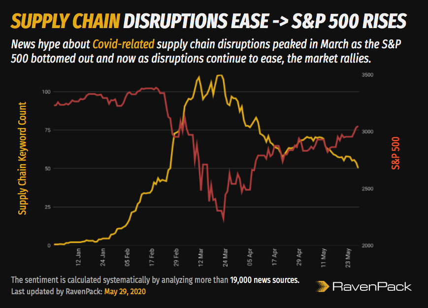 Supply Chain Recovery