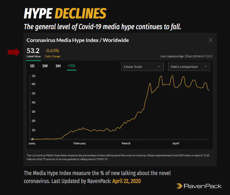 Coronavirus Media Hype Declines