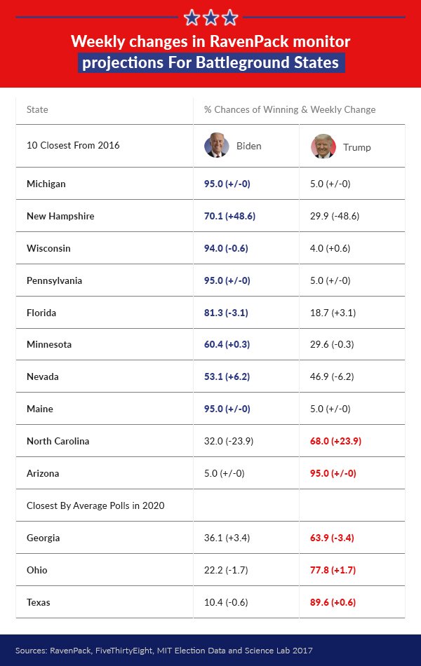 Weekly changes in RavenPack monitor projections For Battleground States