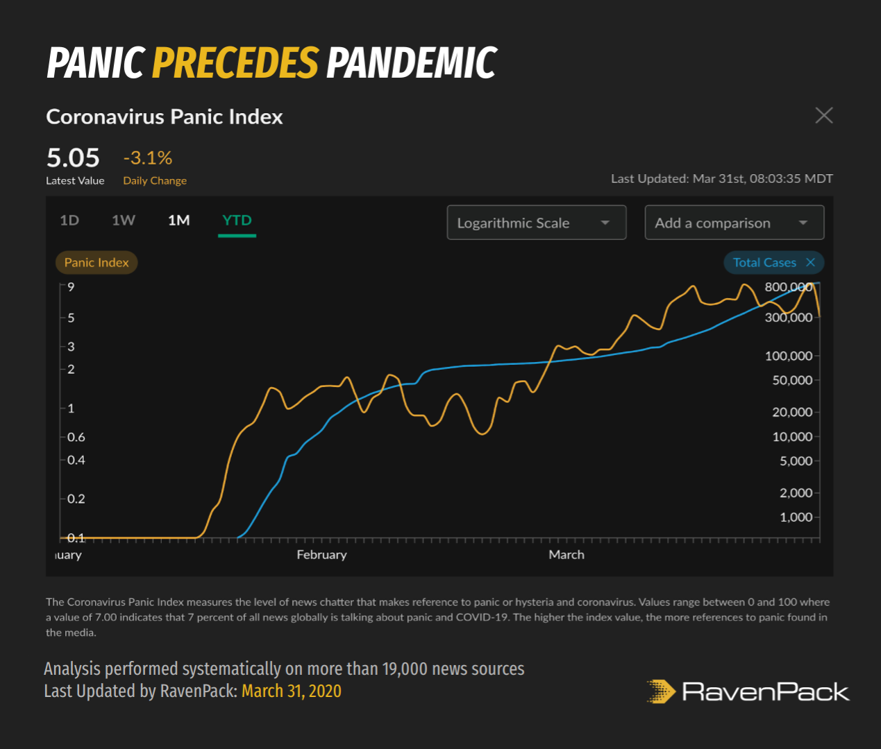 Panic Index Leads Coronavirus Cases