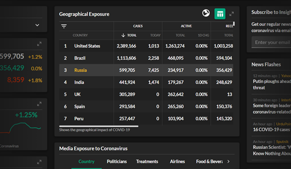 Countries Table COVID Geographical Exposure