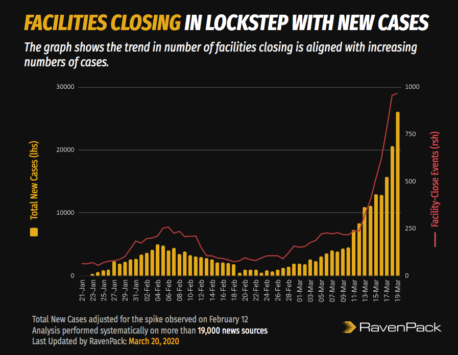 Facilities Closing Coronavirus