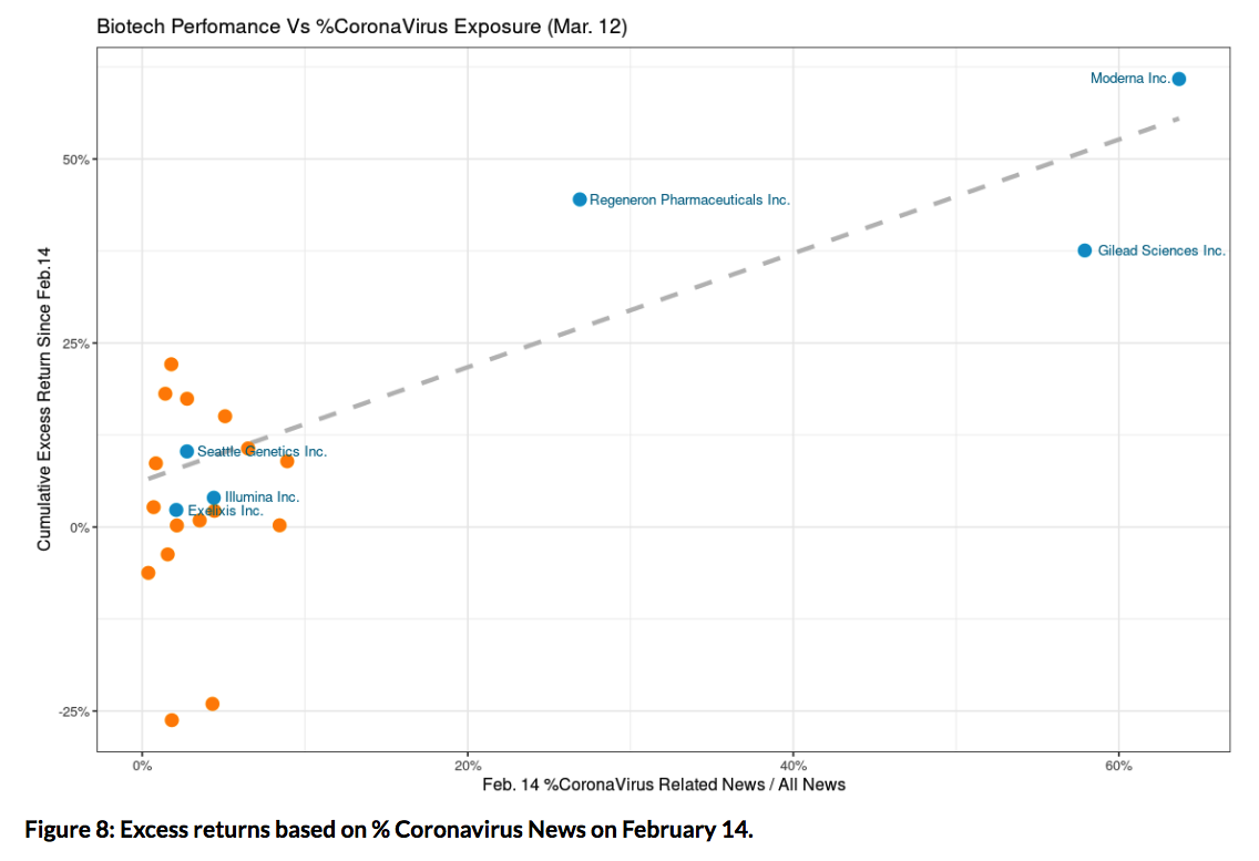 Excess Returns based on %Coronavirus News