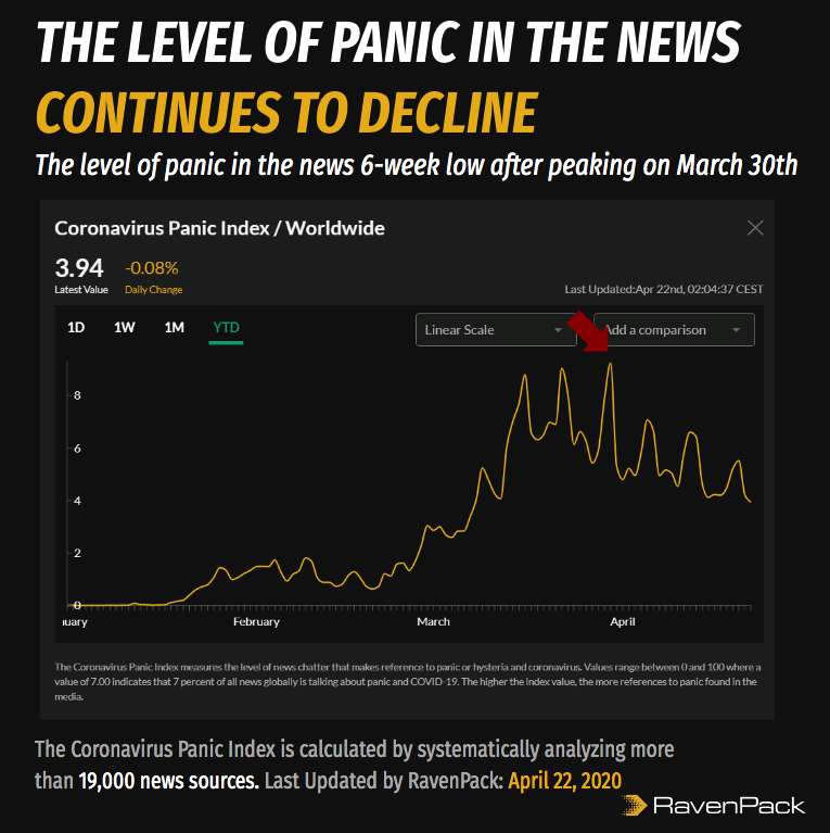 Coronavirus Panic Declines