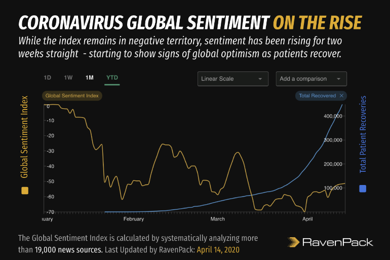 Global Sentiment Improving