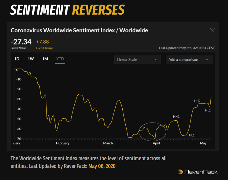 Coronavirus Wordwide Sentiment