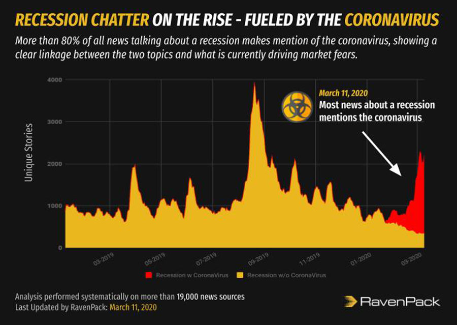 Coronavirus Recession Fears
