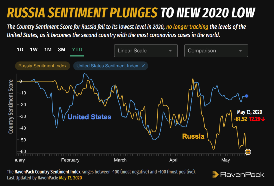 Russia Coronavirus Sentiment