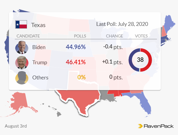 Texas reverts