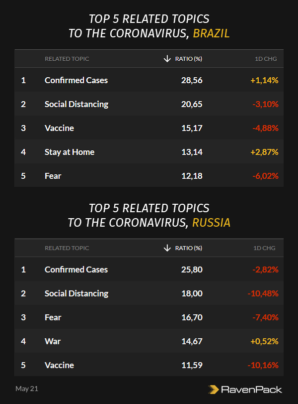 Coronavirus Related Topics Brazil and Russia