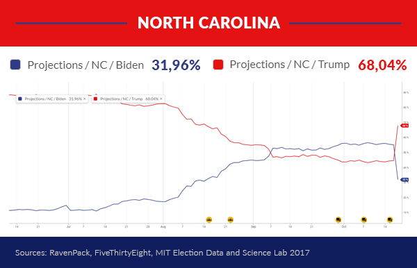 Projections North Carolina