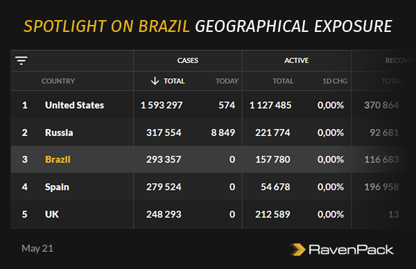 Brazil Coronavirus Exposure