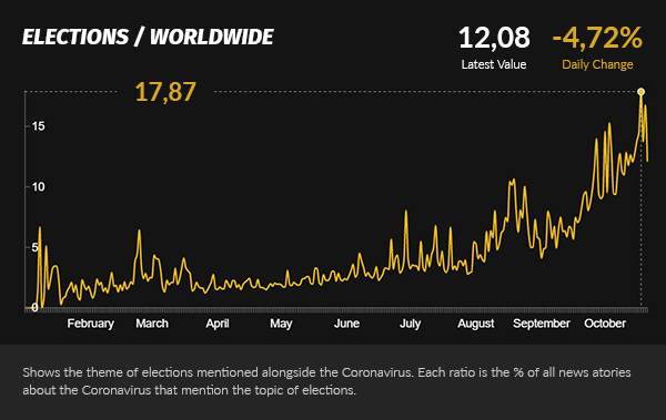 Covid surge alongside elections