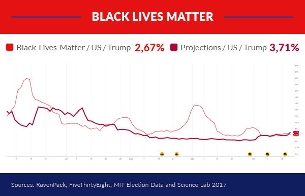 BLM Trump Projection