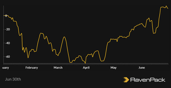 Worldwide Coronavirus News Sentiment Index