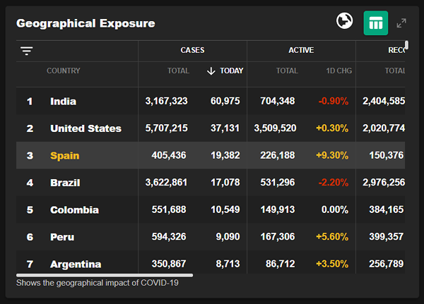 SPAIN CASES RISE BUT DEATH RATE FALLS