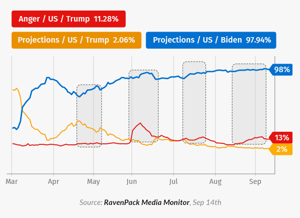 anger rises biden wins