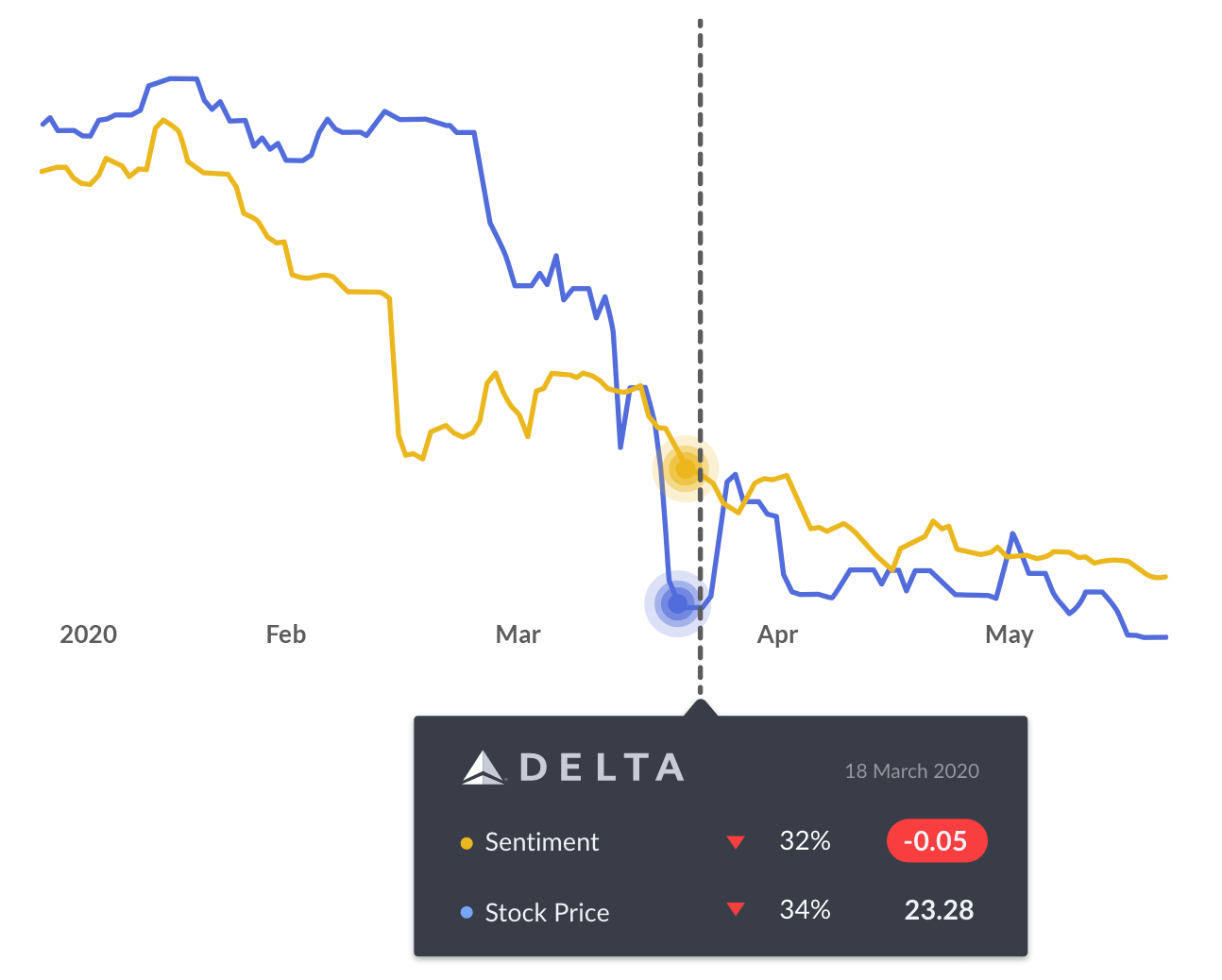 Media attention and sentiment